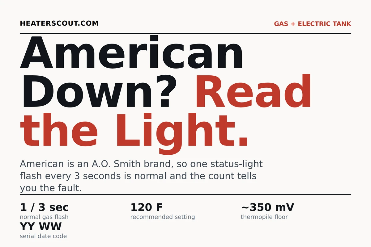 Diagnostic overview for an American brand tank water heater showing it is an A.O. Smith company, one gas status-light flash every three seconds is normal, the recommended temperature is 120 degrees, the thermopile floor is about 350 millivolts, and the serial number encodes year then week