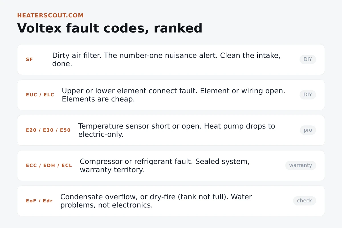 A.O. Smith Voltex heat pump water heater fault codes ranked from the DIY dirty-filter SF alert up through element, sensor, and compressor faults with their difficulty tags