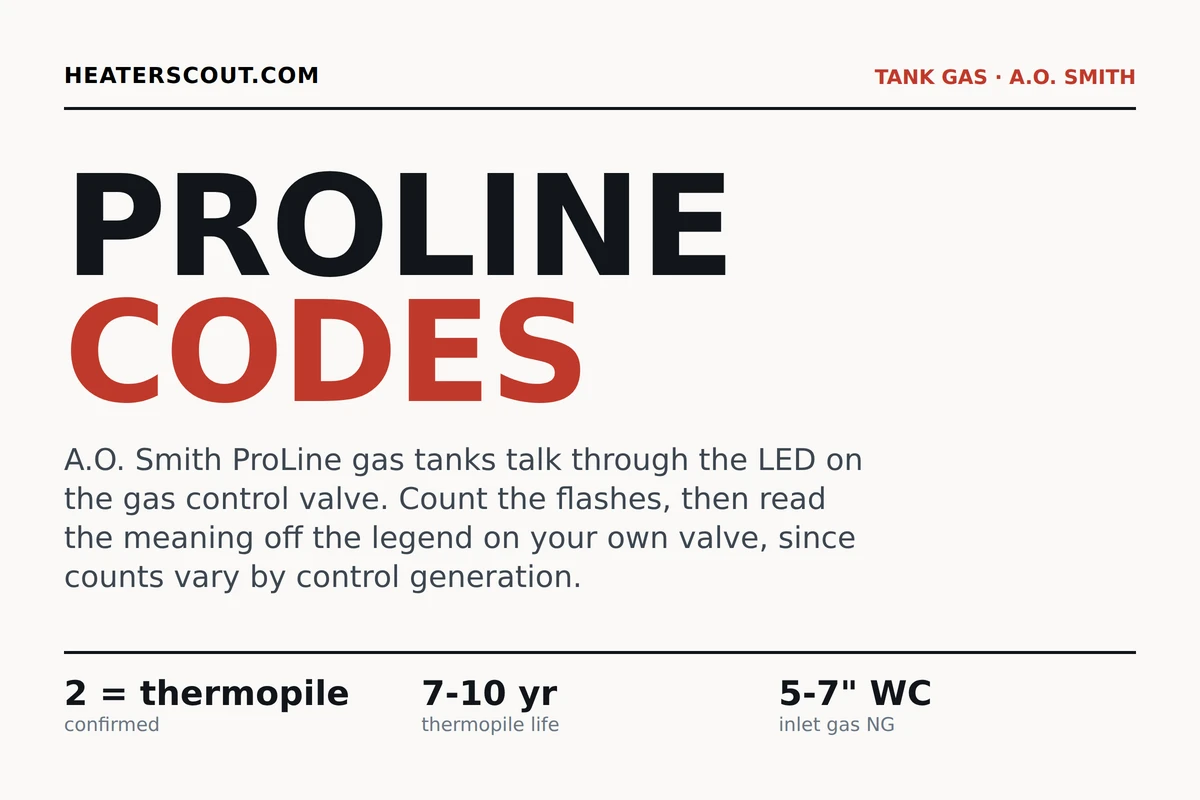 A.O. Smith ProLine gas control diagnostics chart showing solid green as normal, 2 flashes as a weak thermopile and 7 flashes as a gas valve failure as confirmed codes, a high-temperature over-temp ECO code you must not repeatedly reset, and a note to read the legend on your own valve for any other count