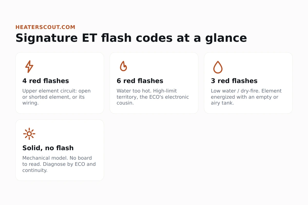 A.O. Smith Signature electric water heater Electronic Thermostat diagnostic flash codes: 3 flashes low water, 4 flashes upper element, 6 flashes water too hot, solid means a mechanical model with no board