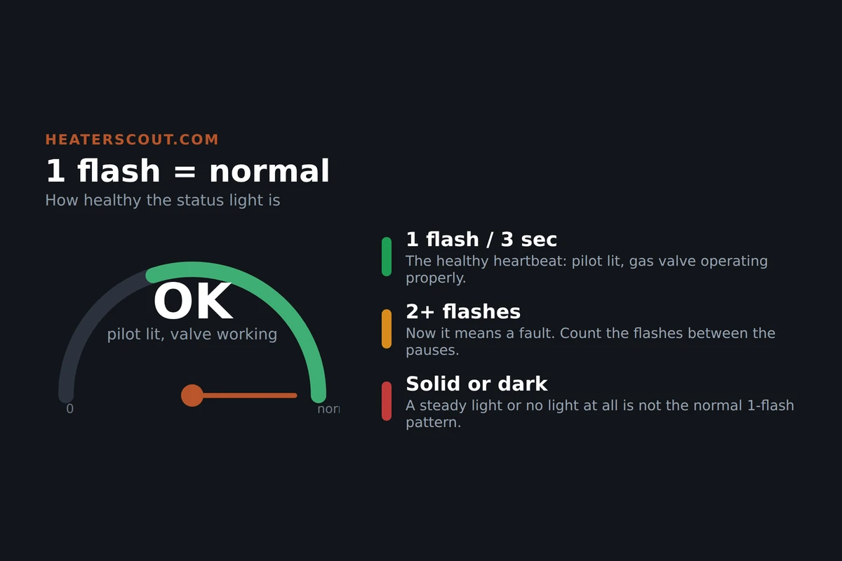 A.O. Smith gas water heater status light showing one flash every three seconds, a green gauge marking it as the normal healthy operating state versus fault codes