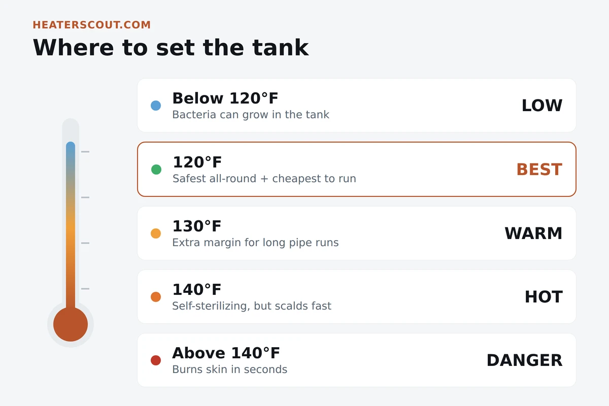 Water heater temperature comparison: 120 degrees versus 140 degrees, safety and energy