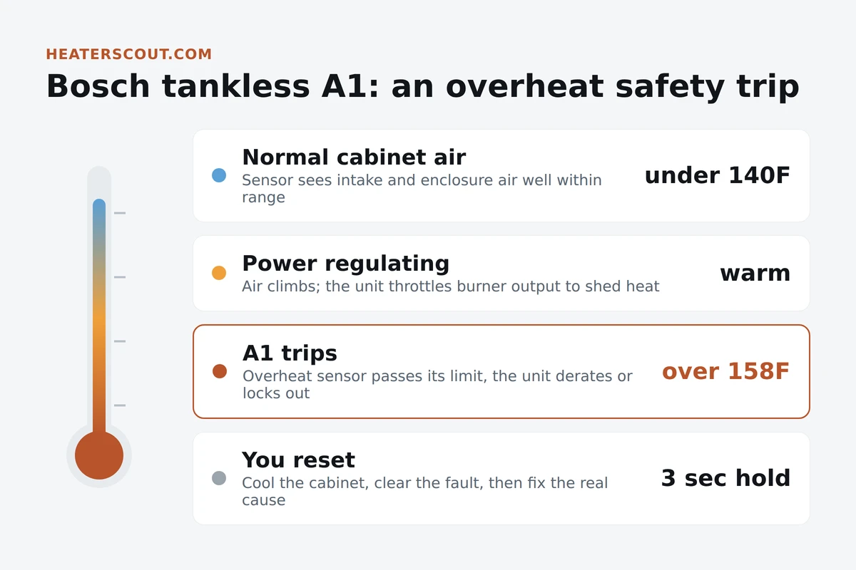 Thermometer graphic showing the Bosch tankless A1 overheat trip zones from normal cabinet air to over 158 F