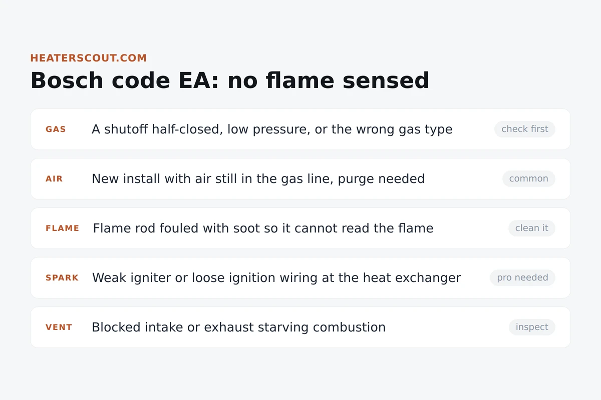 Bosch tankless water heater display showing error code EA no flame detected
