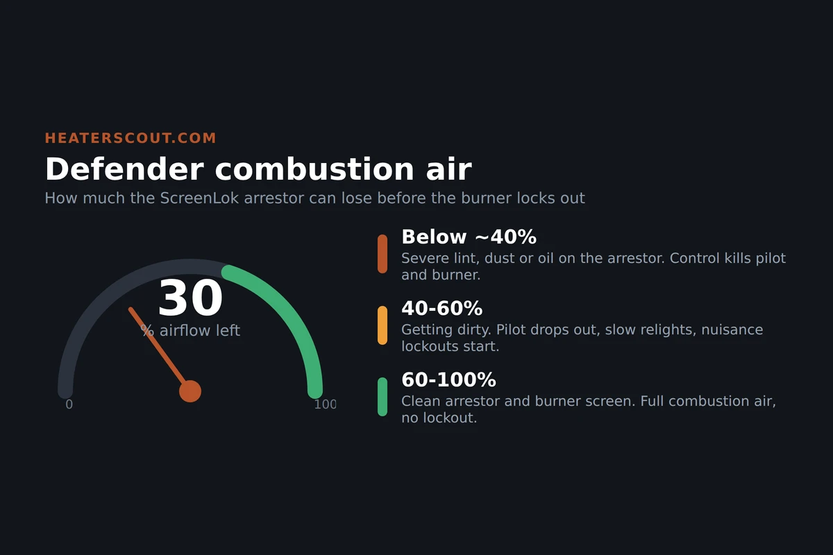 Bradford White Defender combustion-air gauge showing burner lockout below about 40 percent airflow when the ScreenLok flame arrestor is clogged with lint and dust