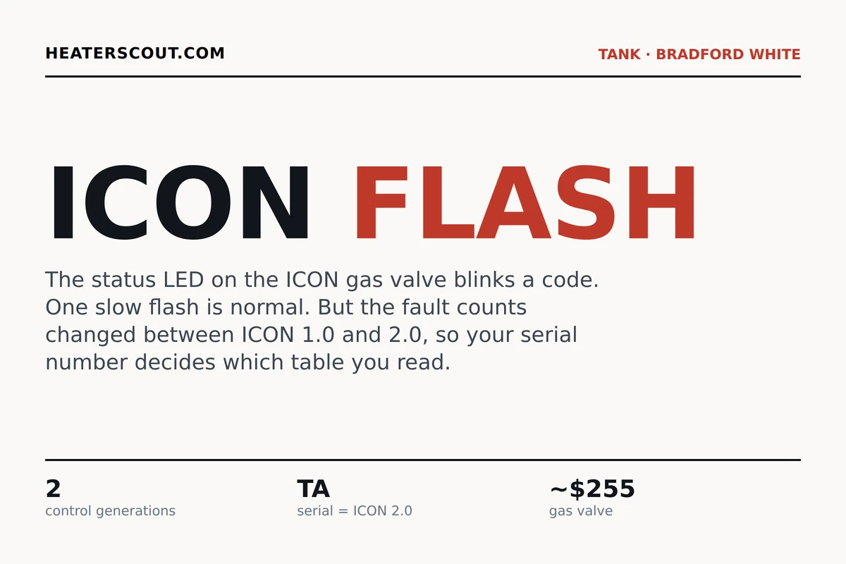 Bradford White ICON blinking codes hero showing the ICON gas valve status LED, that one slow flash is normal, and that fault counts changed between ICON 1.0 and ICON 2.0 by serial date code