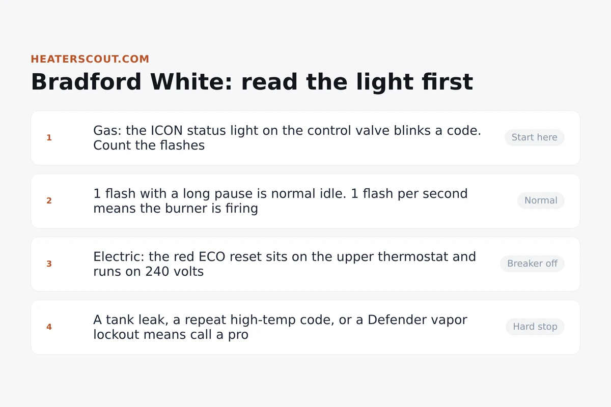 Cards infographic for Bradford White water heater troubleshooting showing that the ICON gas control status light blinks a diagnostic code, one flash with a long pause is normal idle, one flash per second is the burner firing, the electric ECO reset sits on the upper thermostat at 240 volts, and a tank leak or Defender vapor lockout means call a pro
