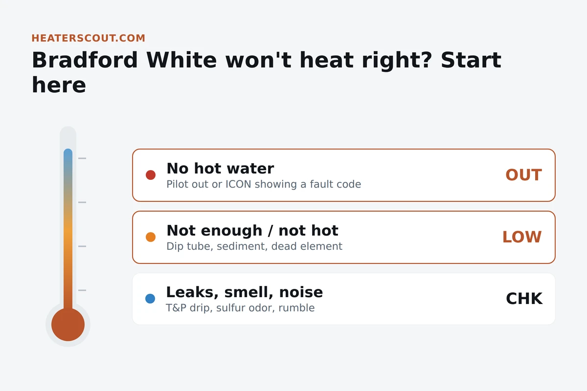 Bradford White water heater triage chart: no hot water from pilot out or ICON fault, not enough hot water from dip tube or element, and leaks, smell and noise from T&P valve, anode and sediment