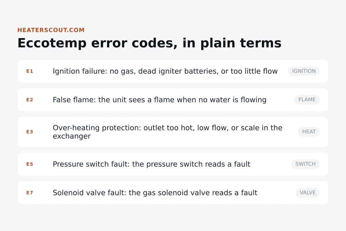 Eccotemp tankless water heater error code chart showing E1 ignition failure, E2 false flame with no flow, E3 over-heating, E5 pressure switch, and E7 solenoid valve, each routed to a likely cause