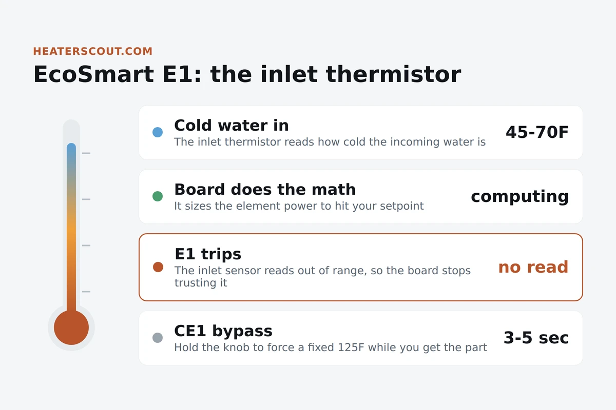 Thermo infographic showing EcoSmart code E1: the inlet thermistor reading incoming water temperature, the board sizing element power, the E1 trip when the sensor fails, and the CE1 bypass