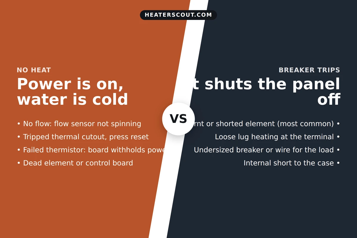Split infographic comparing EcoSmart no-heat causes, no flow, tripped cutout, failed thermistor, dead element, against breaker-trip causes, burnt element, loose lug, undersized wiring