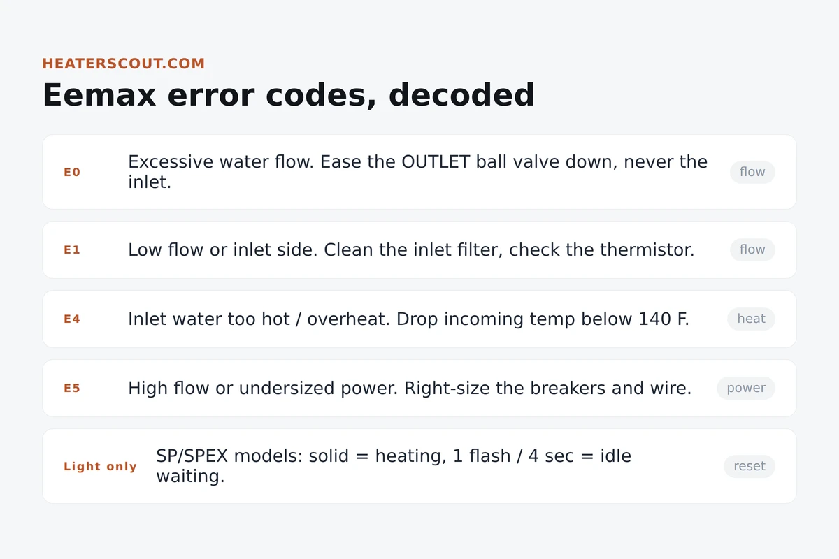 Eemax electric tankless water heater fault map showing the SP indicator light patterns on one side and the digital E0, E1, E4, and E5 codes on the other, each routed to flow, temperature, or wiring