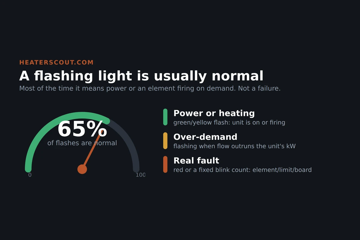 Radial gauge showing that most flashing indicator lights on an electric tankless heater are normal power or heating signals, not faults