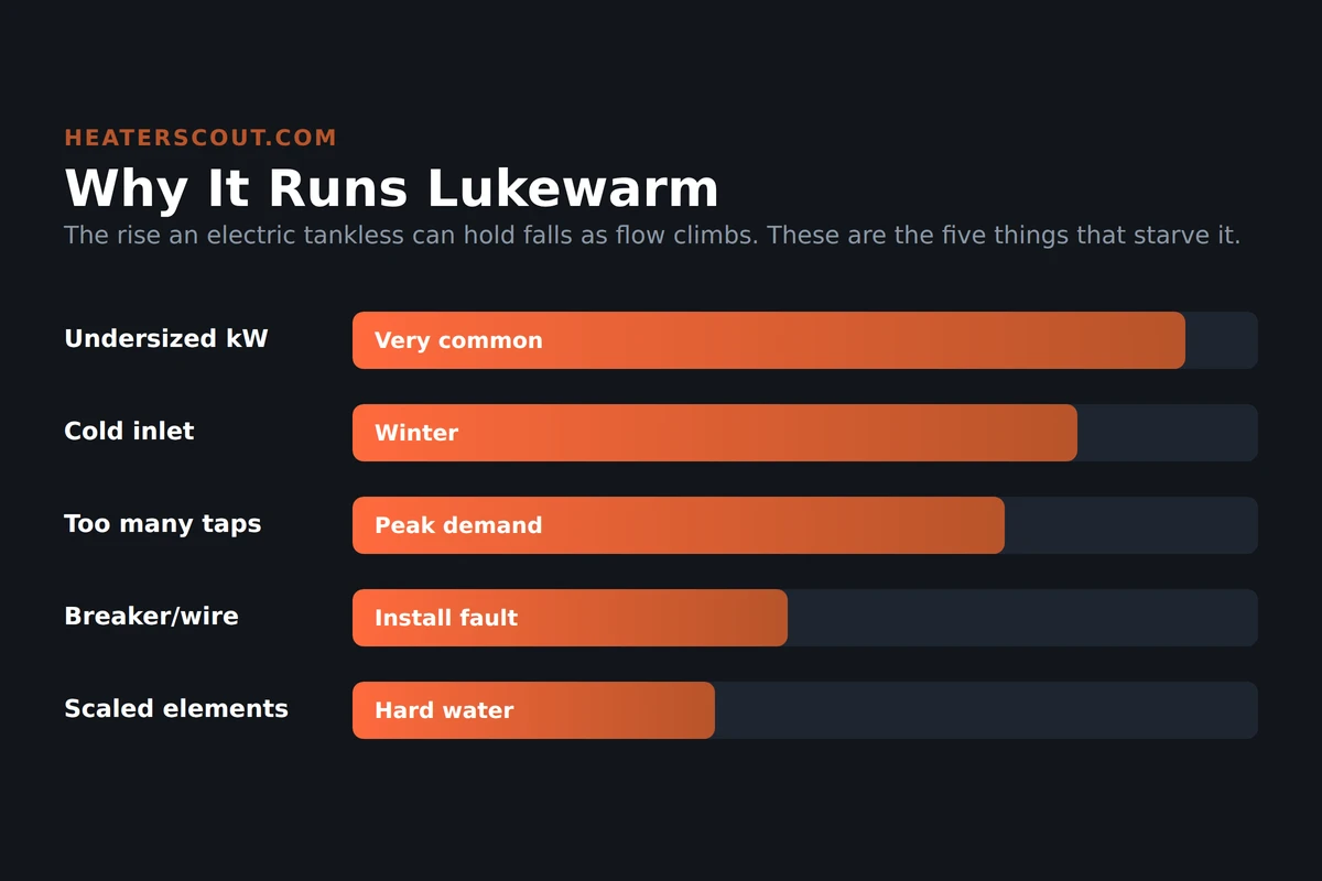 Chart of the five reasons an electric tankless water heater runs lukewarm, ranked by how often each one is the cause, with undersized power and cold winter inlet at the top