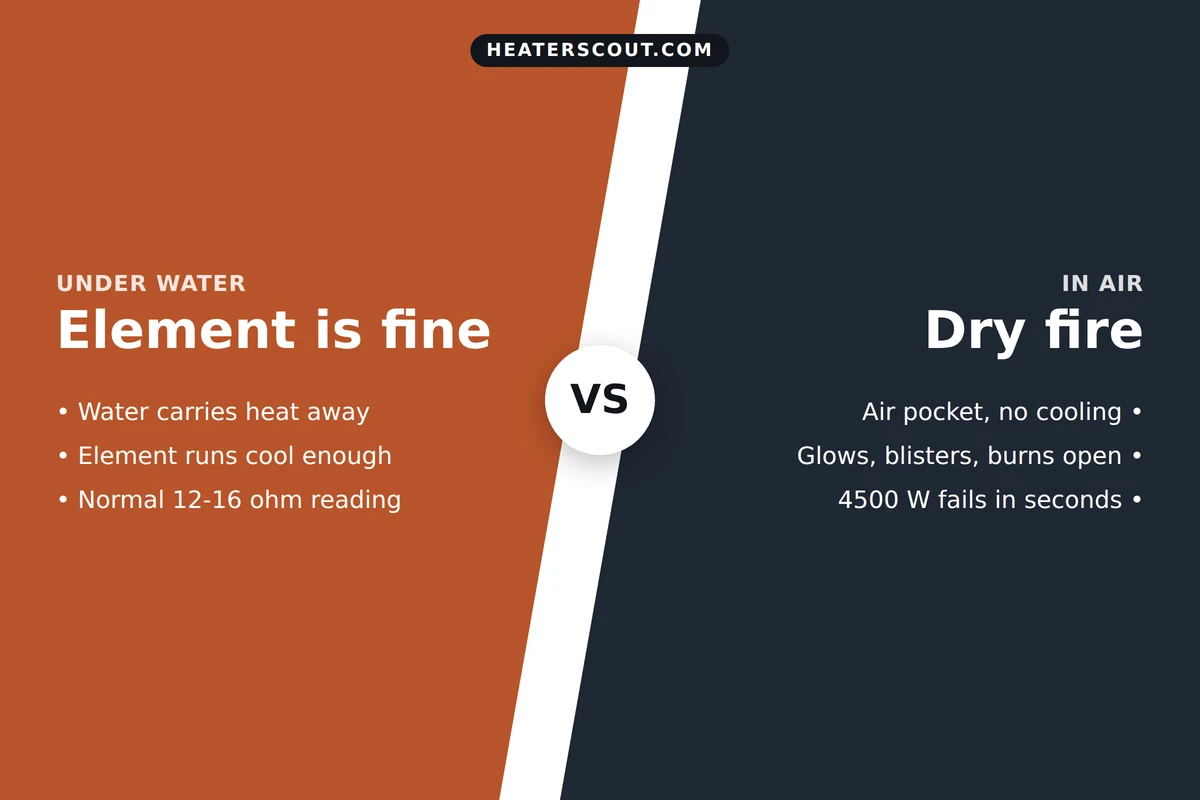 Split diagram comparing an electric water heater element submerged in water, which stays cool and reads a normal 12 to 16 ohms, versus the same element energized in an air pocket where it dry fires and burns open in seconds