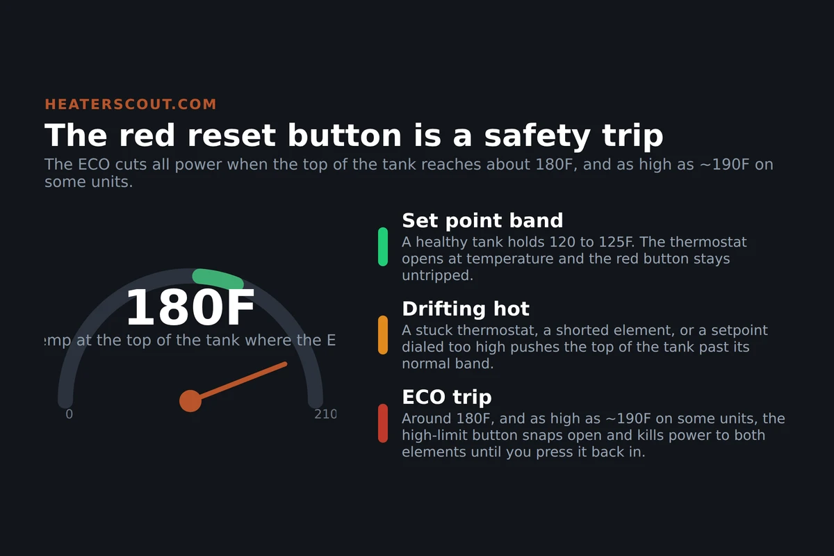 Gauge infographic showing an electric water heater high-limit reset, with the water temperature at the top of the tank climbing from a safe 120 to 125F band up to the ECO trip point around 180F, as high as ~190F on some units, where the red button cuts all power