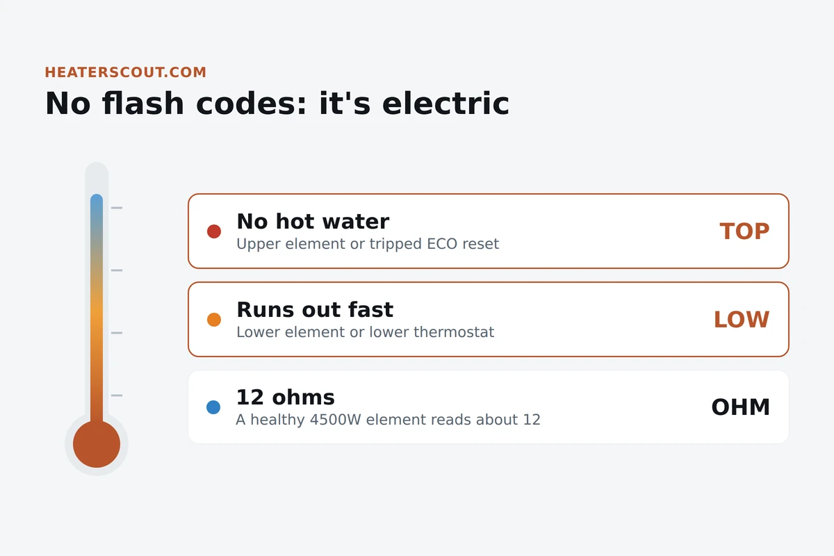 GE Marathon electric water heater troubleshooting map showing no hot water traced to the upper element or tripped ECO reset, runs-out-fast traced to the lower element, and a healthy element reading about 12 ohms
