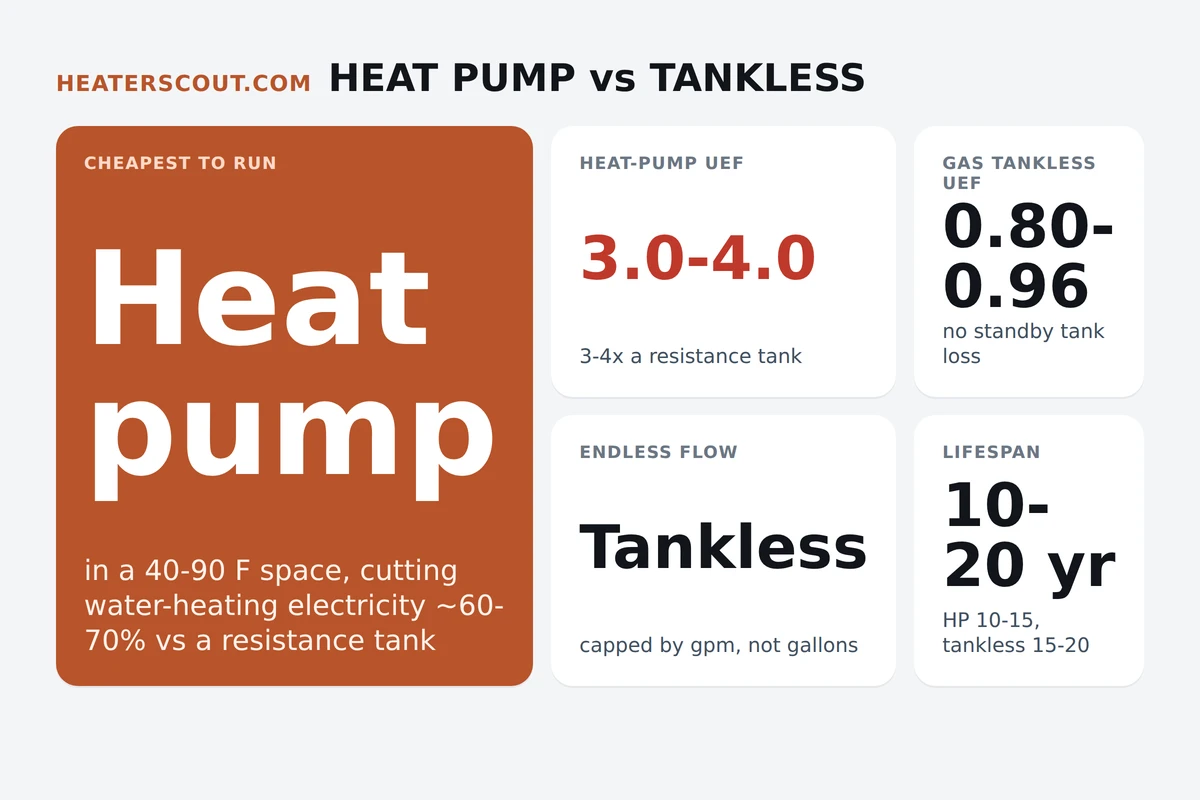 Heat pump versus tankless water heater comparison chart showing UEF efficiency, endless flow, install needs, upfront price, and lifespan for each type