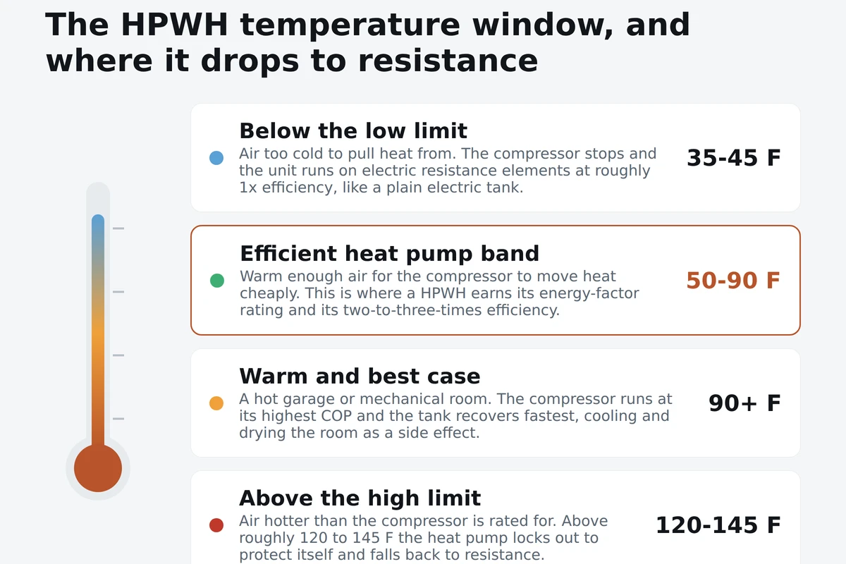 Chart of a hybrid heat pump water heater ambient temperature window showing the cold resistance zone below roughly 35 to 45 F, the efficient heat pump band from about 50 to 90 F, and the high limit around 120 to 145 F where the compressor locks out