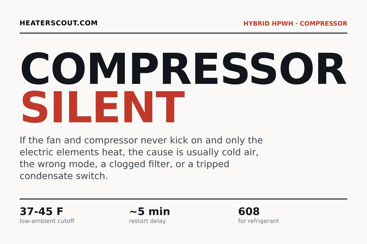 Chart of why a hybrid heat pump water heater compressor is not running, ranked from cold ambient air and wrong mode down to low refrigerant and control-board faults, with brand cutoff temperatures