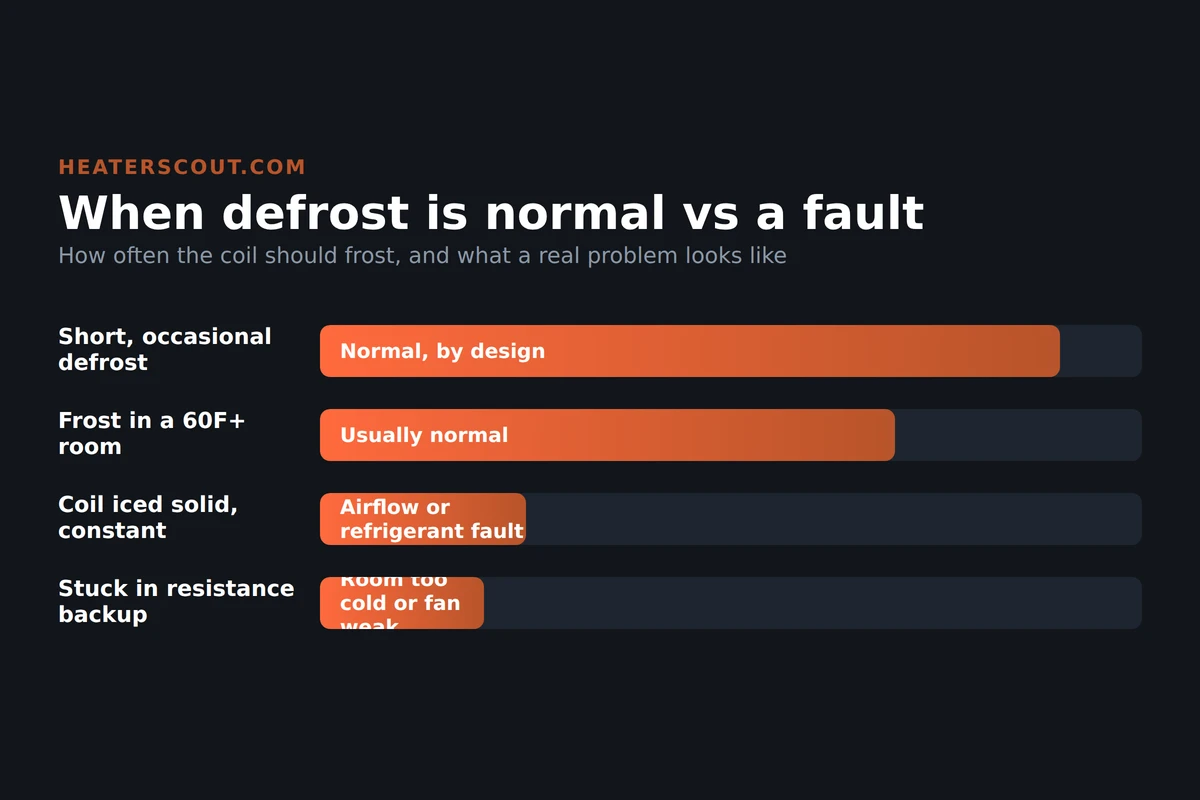 Chart contrasting normal heat pump water heater defrost with fault conditions, showing short occasional defrost and light frost as normal versus a coil iced solid or the unit stuck in electric resistance backup as problems