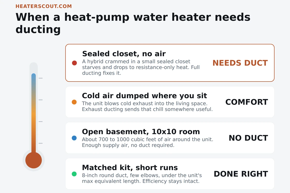 Diagram of a heat-pump water heater showing when ducting is needed: sealed closet needs full ducting, cold exhaust dumped in the living space needs exhaust ducting, and an open basement needs no ducting at all