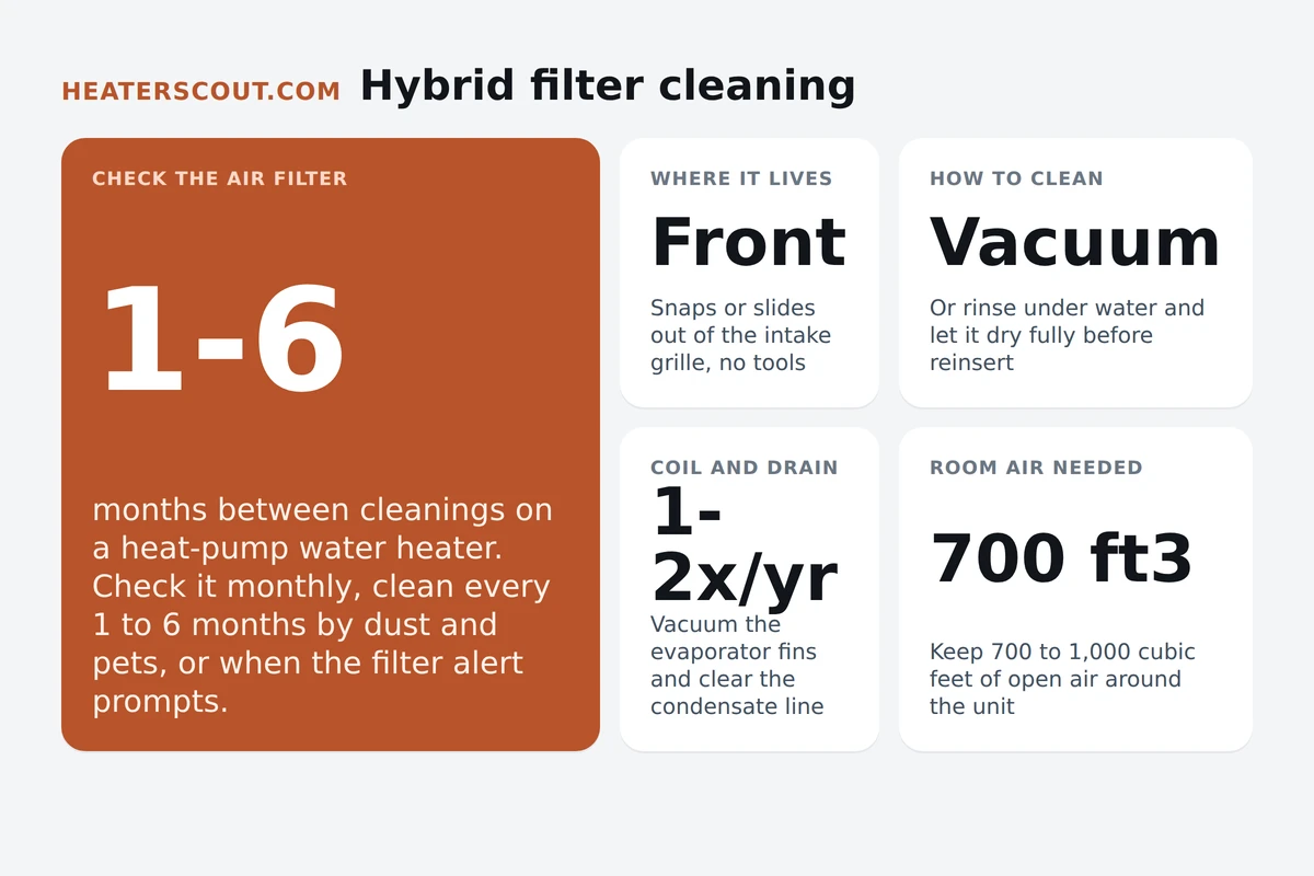 Heat pump water heater air filter cleaning guide showing the front intake grille, the washable filter sliding out, vacuum and rinse cleaning, and the seasonal evaporator coil and condensate drain checks