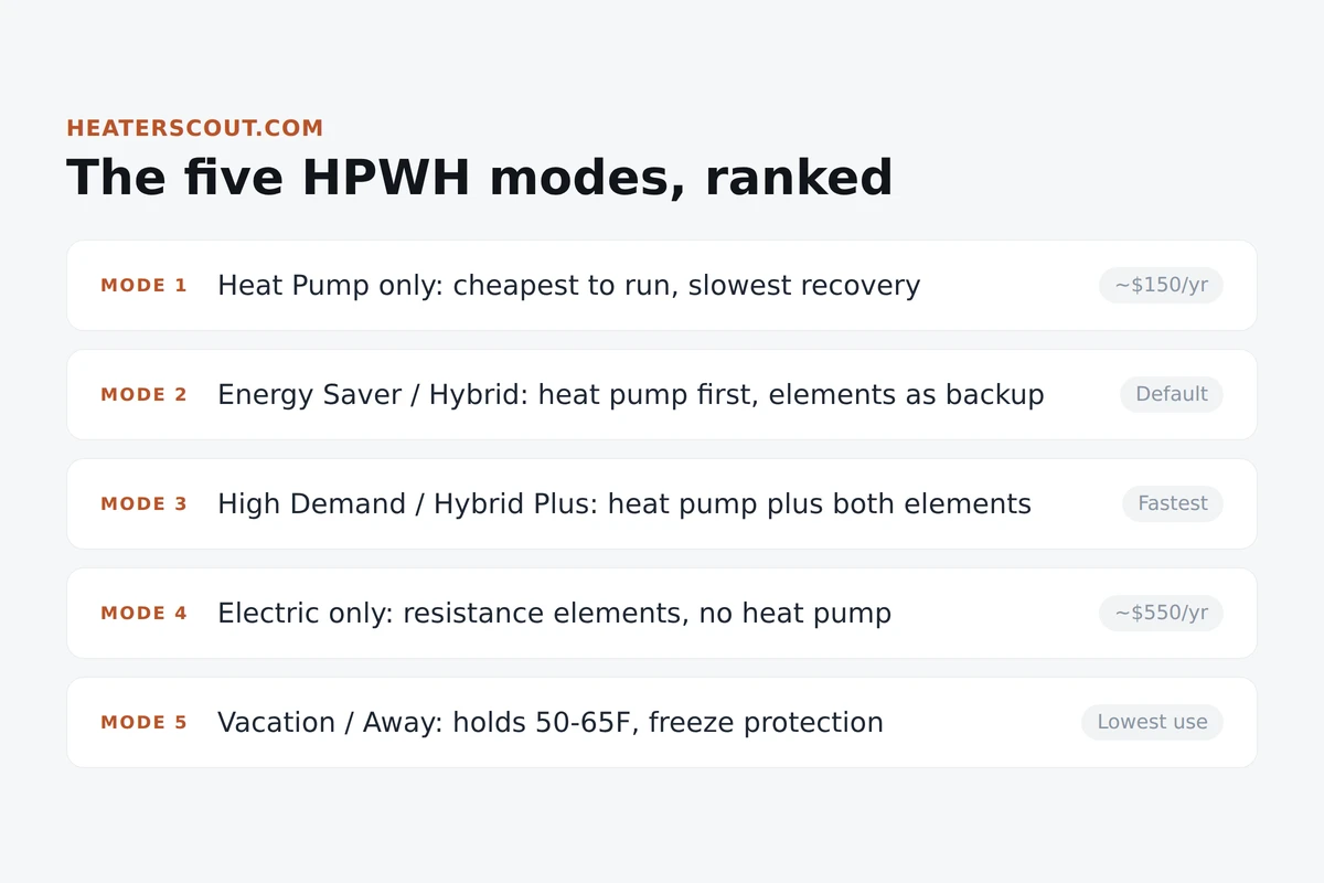 Hybrid heat pump water heater operating modes chart ranking heat pump only, energy saver hybrid, high demand, electric only, and vacation by energy cost and recovery speed