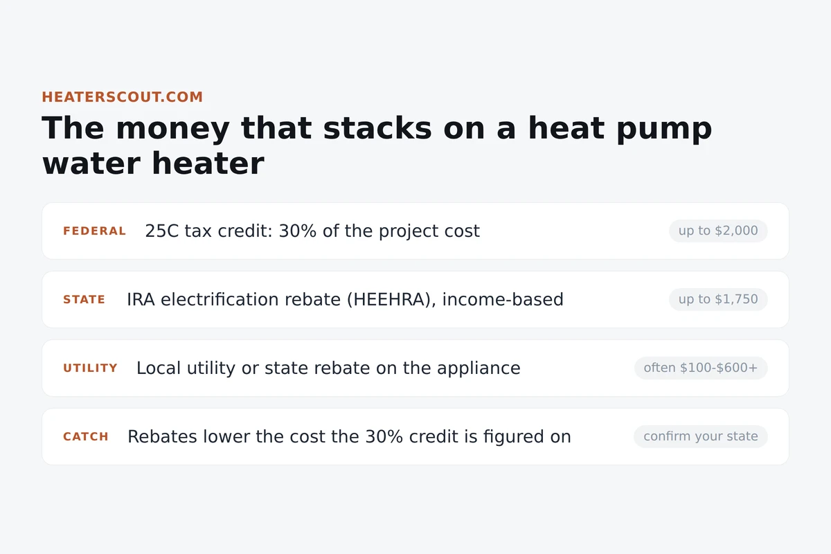 The three layers of savings on a heat pump water heater: federal 25C tax credit, IRA state rebate, and utility rebate