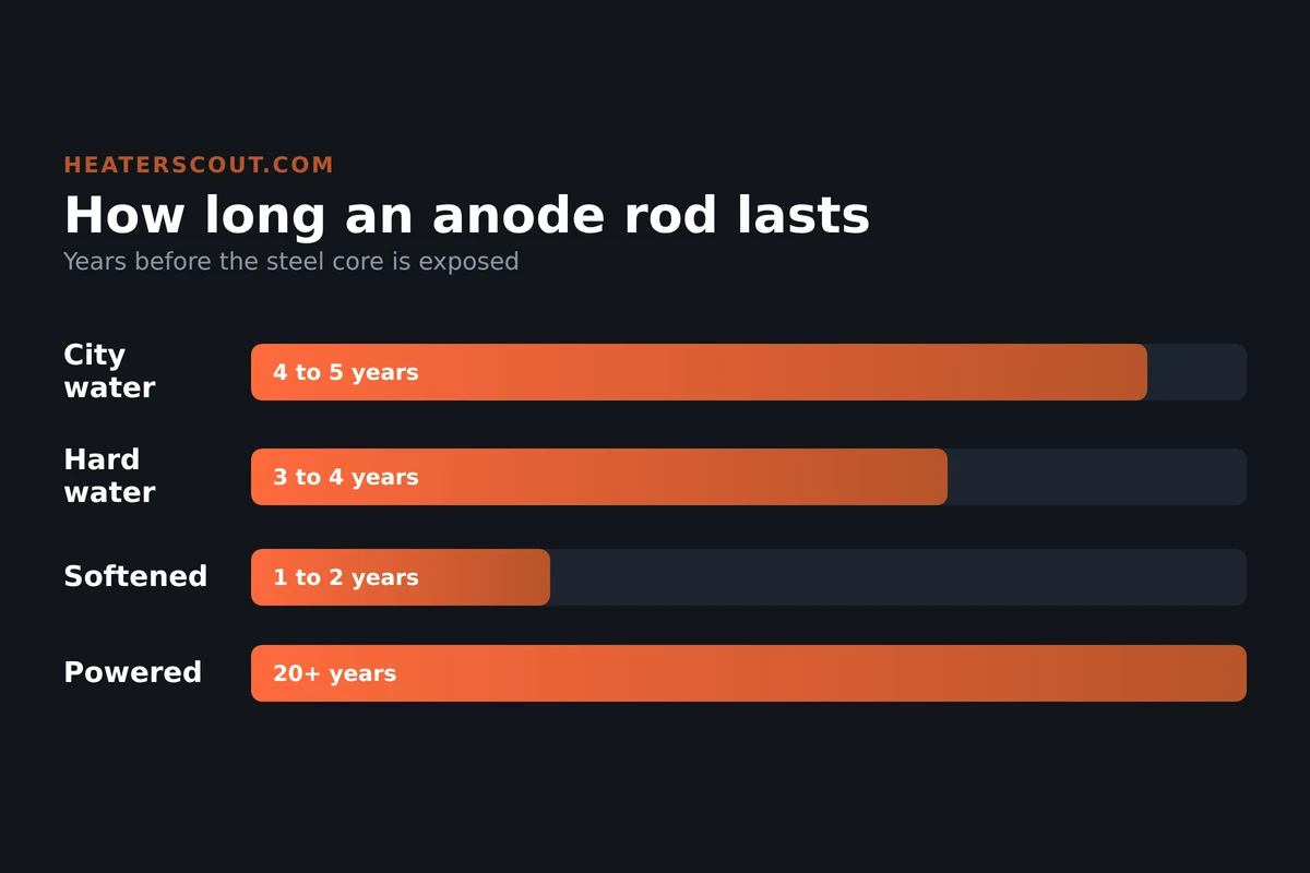 Bar chart of anode rod lifespan by water type, from 4 to 5 years on city water down to 1 to 2 on softened water