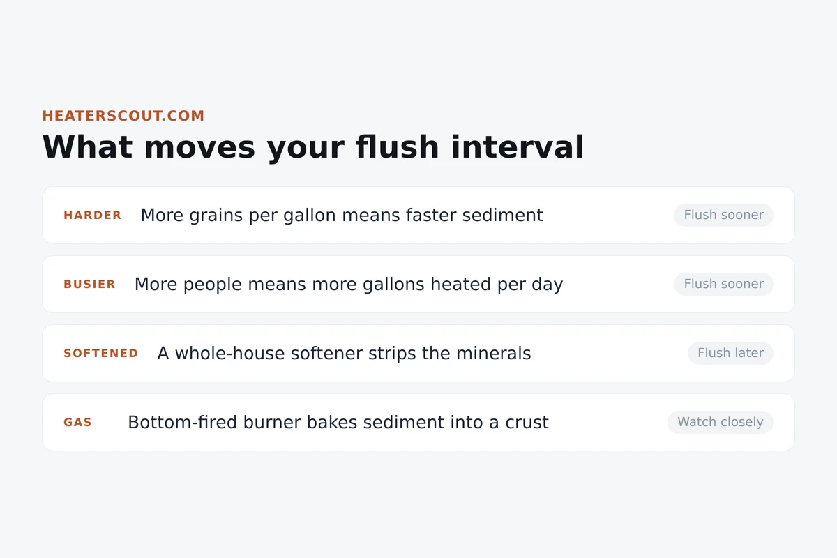 Chart of the factors that raise or lower how often a water heater needs flushing