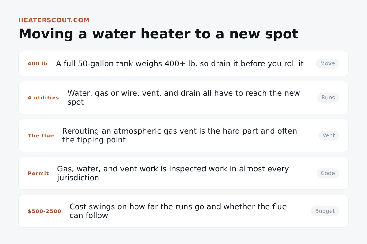 Five-point summary of relocating a water heater: 400 lb full weight, four utility runs, the flue as the hard part, permit required, and $500 to $2,500 cost