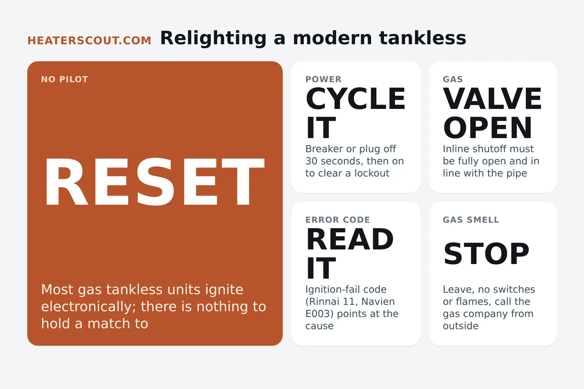 How to relight a tankless water heater: most modern gas units have electronic ignition and no pilot, so the fix is checking power, opening the gas valve, reading the error code, and stopping if you smell gas