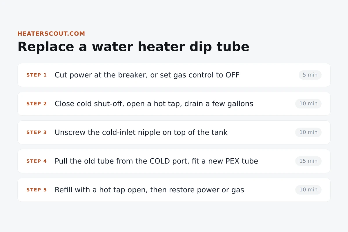 Five-step sequence for replacing a residential water heater dip tube, from cutting power to refilling and restoring power, with the tube shown on the cold inlet side of the tank