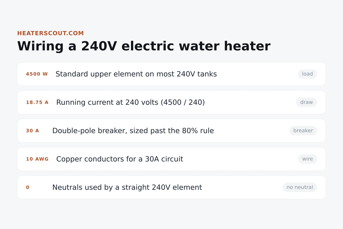 Wiring specs for a 240-volt electric water heater: 4500-watt load, 18.75 amps, 30-amp double-pole breaker, 10 AWG copper, no neutral
