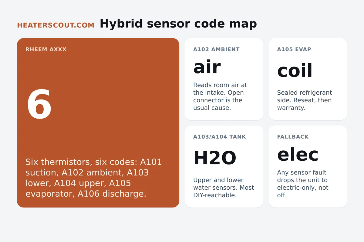 Hybrid heat pump water heater sensor fault code map showing Rheem A101 through A106 thermistor codes for suction, ambient, lower tank, upper tank, evaporator, and discharge sensors and the electric-only fallback