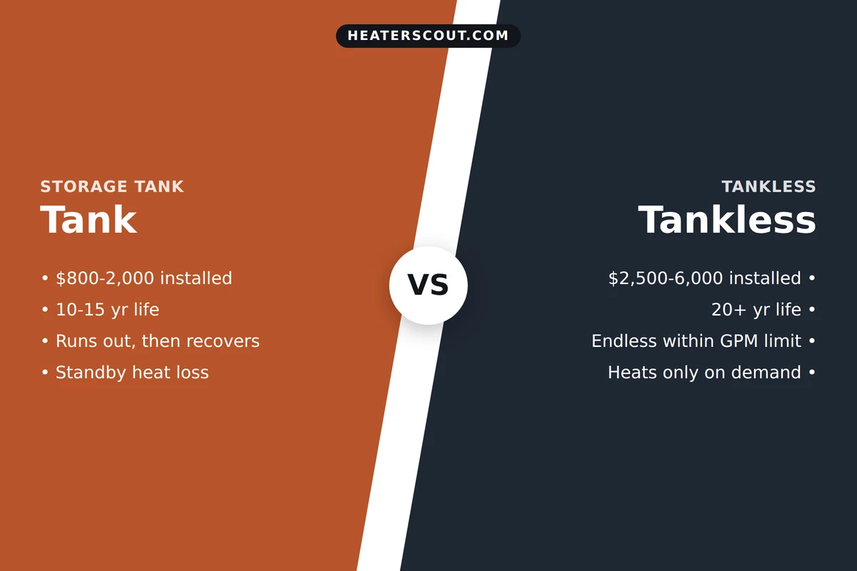 Side-by-side comparison of a storage tank water heater and a tankless water heater showing install cost, lifespan, hot water delivery, and standby loss for a US homeowner deciding which is worth it
