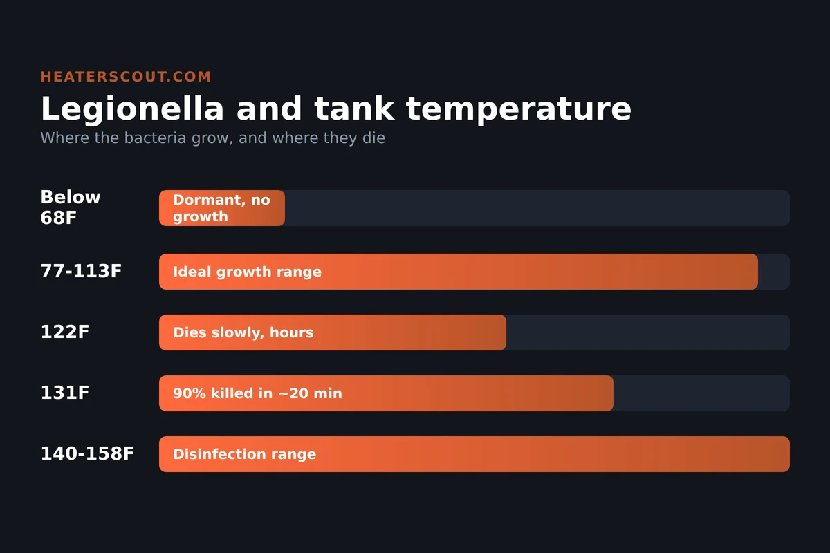 Bar chart of water temperature bands and their effect on Legionella, from dormant below 68F to disinfection at 140 to 158F