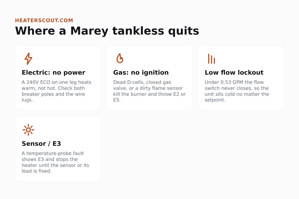 Marey tankless troubleshooting map splitting the electric ECO line with its LCD E3 sensor code from the gas Power Gas line with its E1 through E8 digital error codes, each routed to a likely part