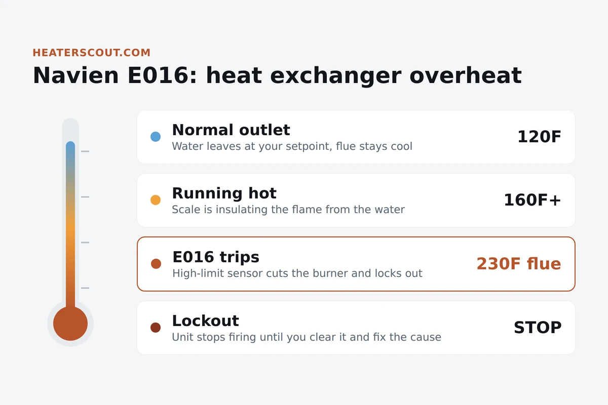 Temperature zones showing how a Navien heat exchanger goes from a normal 120 degree outlet to the 230 degree flue overheat that trips error code E016