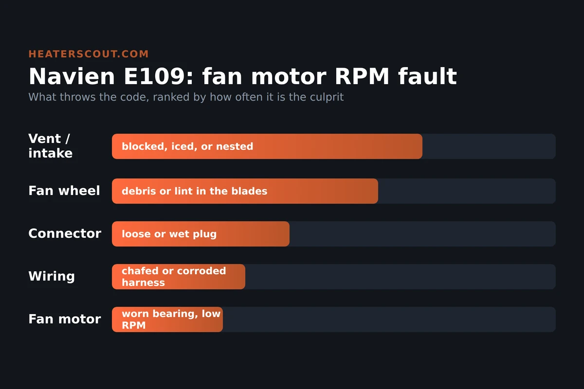 Bar chart ranking the causes of Navien E109 fan motor error, from blocked vent and intake most likely down to a worn fan motor least likely