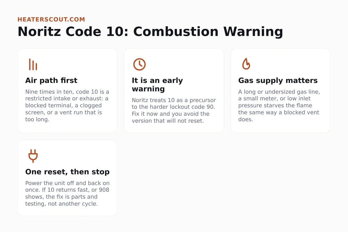 Four cards explaining Noritz tankless error code 10: check the air path first, it is an early warning of code 90, gas supply matters, and reset once then stop