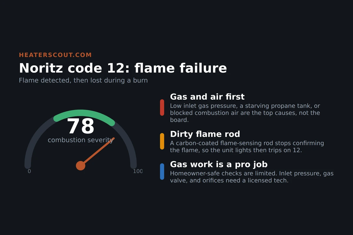 Gauge showing Noritz error code 12 as a flame-failure fault with gas supply, dirty flame rod, and pro-only gas work as the main factors