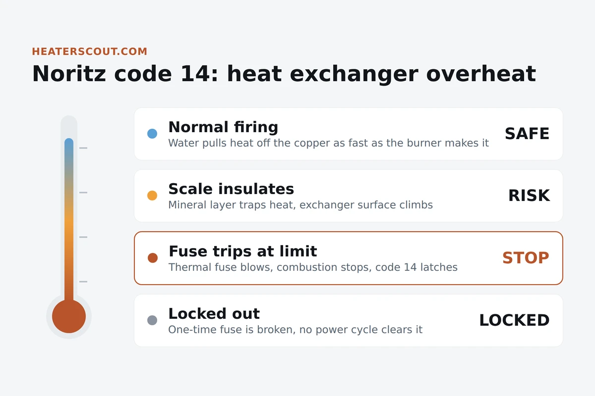 Thermometer diagram showing how scale buildup drives the Noritz heat exchanger surface temperature up until the thermal fuse trips and latches code 14