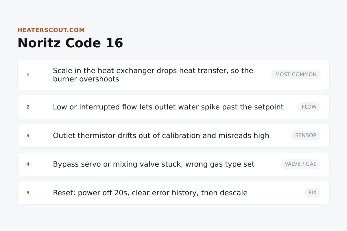 Noritz code 16 explained as five ranked cause cards from scale to reset