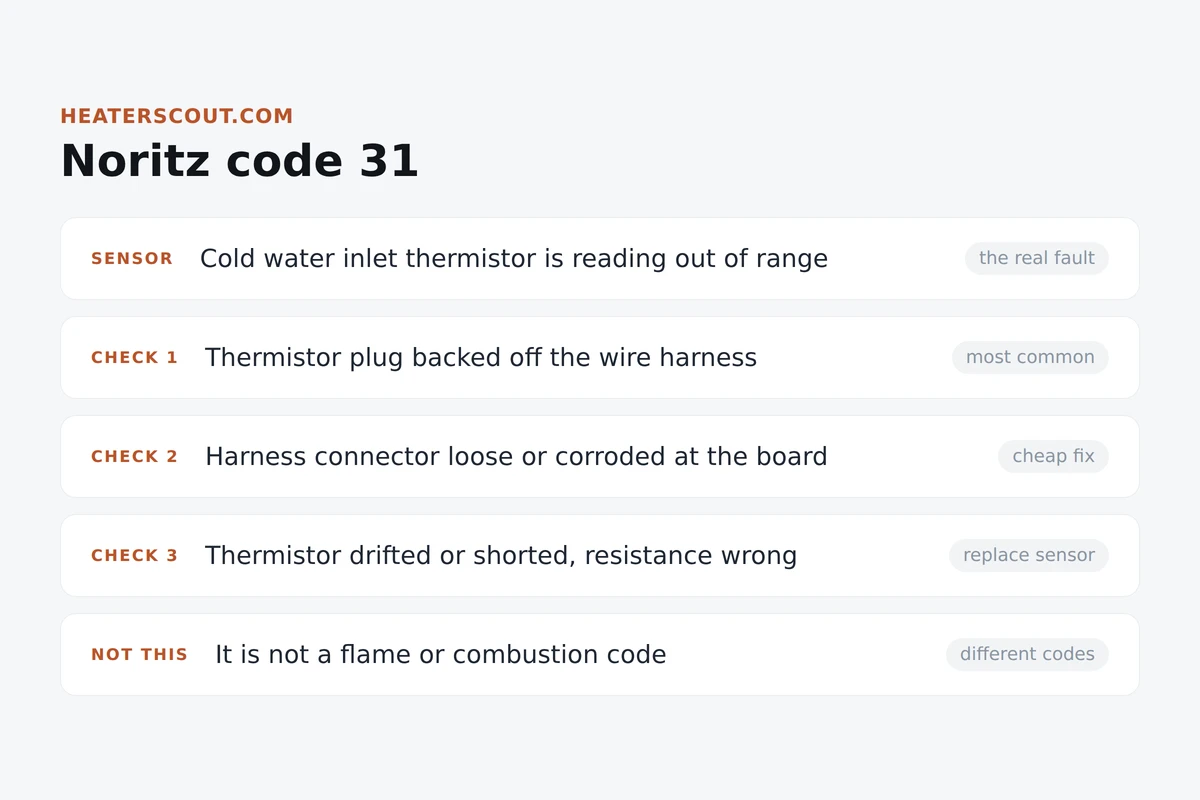 Cards infographic explaining Noritz code 31: a cold water inlet thermistor fault, most often a loose plug or corroded connector, not a flame code
