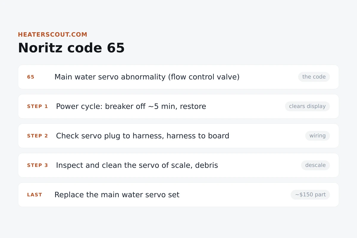 Cards infographic showing the fix path for Noritz code 65, from power cycling to checking the servo wiring, descaling, and replacing the main water servo