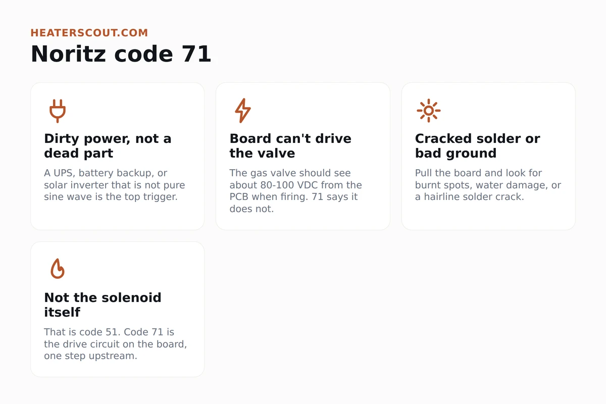 Icons infographic for Noritz code 71 showing the four main causes: dirty power from a non-pure-sine-wave source, the board failing to drive the gas valve, a cracked solder joint or bad ground, and how 71 differs from code 51