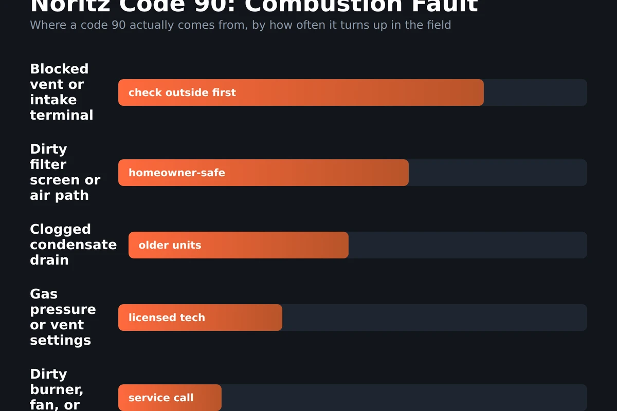 Bar chart of Noritz tankless error code 90 causes ranked by how often they appear: blocked vent or intake terminal, dirty filter screen, clogged condensate drain, gas pressure or vent settings, and dirty burner or flame rod