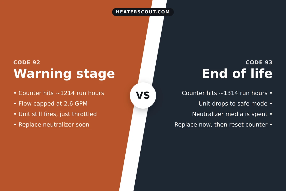 Split infographic comparing Noritz error code 92 warning stage at 1214 hours against code 93 end of life at 1314 hours